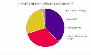 How did you learn Software Development