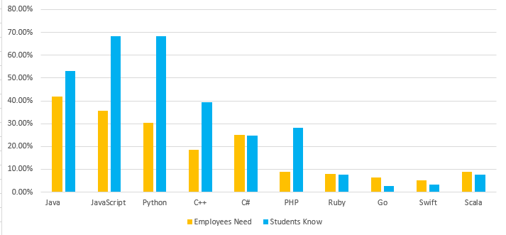 Langauges employers need VS languages students in the UK know